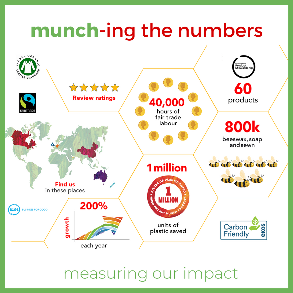 Measuring our impact